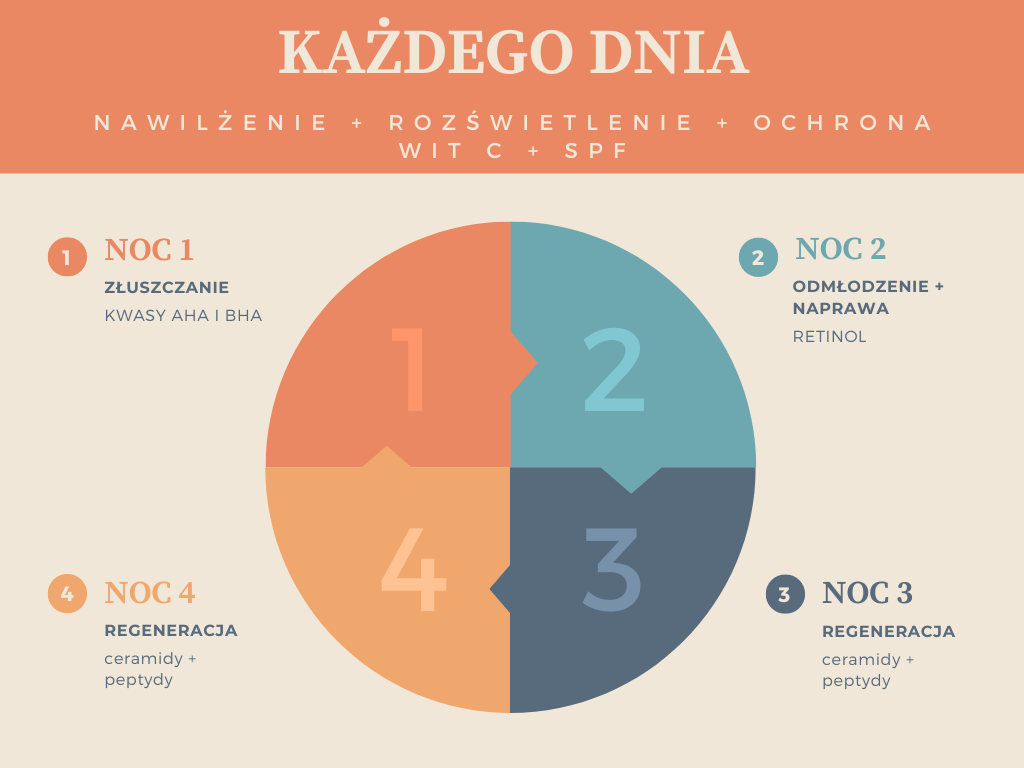 infografika; rutyna pielegnacyjną metodą skin cycling